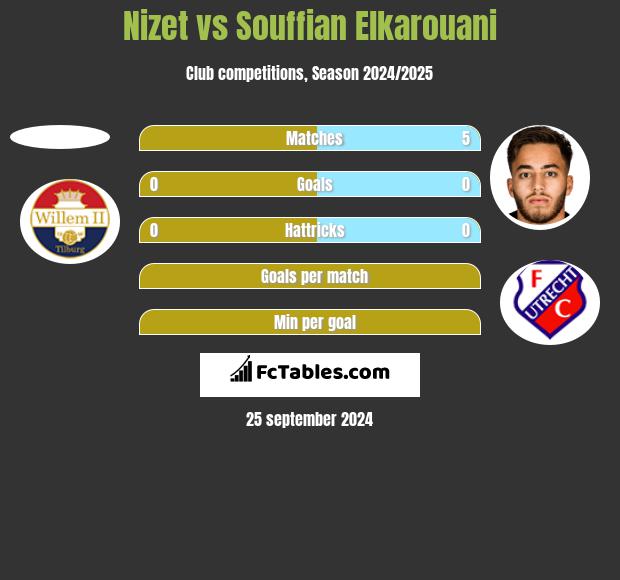 Nizet vs Souffian Elkarouani h2h player stats