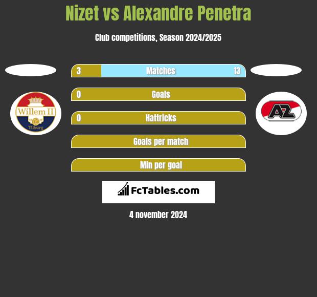 Nizet vs Alexandre Penetra h2h player stats