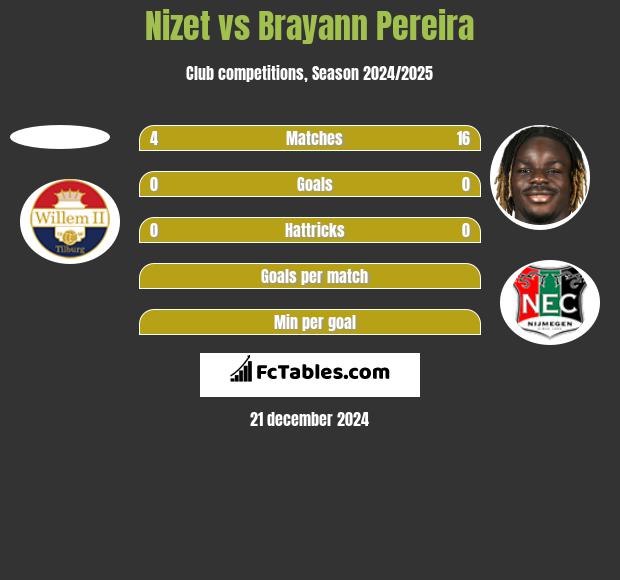 Nizet vs Brayann Pereira h2h player stats