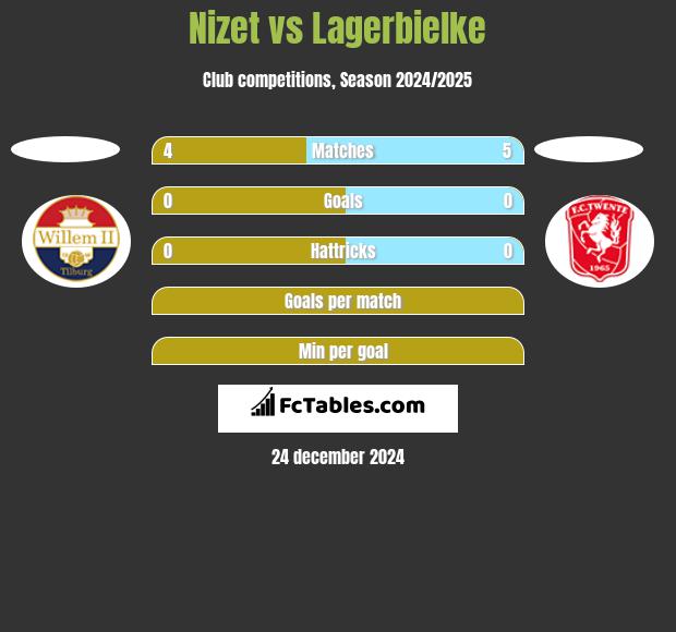 Nizet vs Lagerbielke h2h player stats