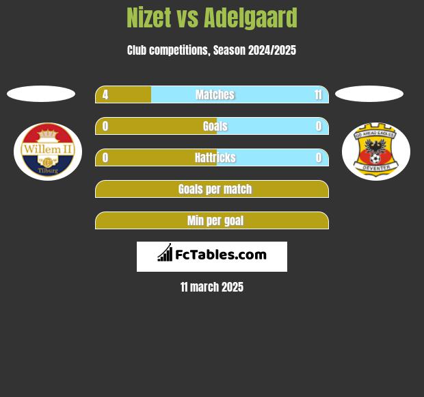 Nizet vs Adelgaard h2h player stats