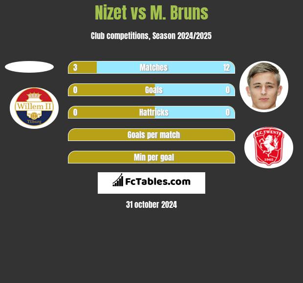 Nizet vs M. Bruns h2h player stats