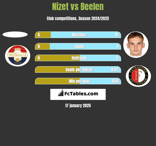 Nizet vs Beelen h2h player stats