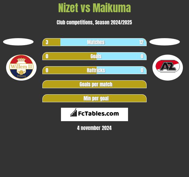 Nizet vs Maikuma h2h player stats