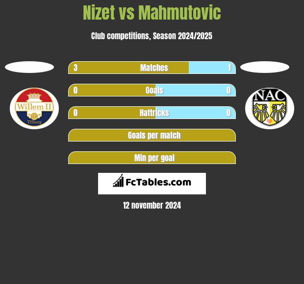 Nizet vs Mahmutovic h2h player stats