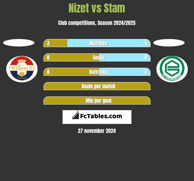 Nizet vs Stam h2h player stats