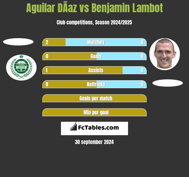 Aguilar DÃ­az vs Benjamin Lambot h2h player stats