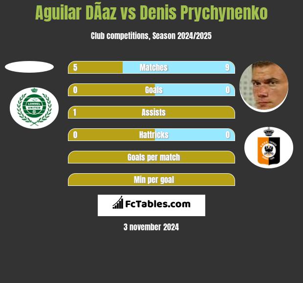 Aguilar DÃ­az vs Denis Prychynenko h2h player stats