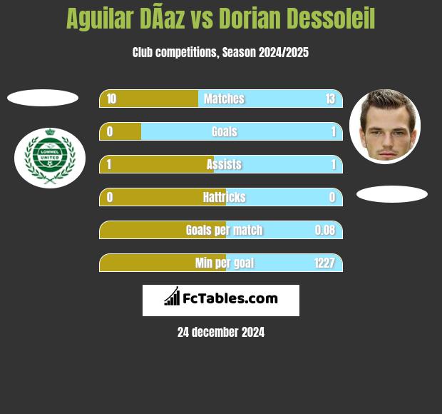 Aguilar DÃ­az vs Dorian Dessoleil h2h player stats