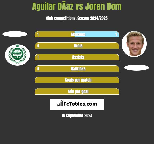 Aguilar DÃ­az vs Joren Dom h2h player stats