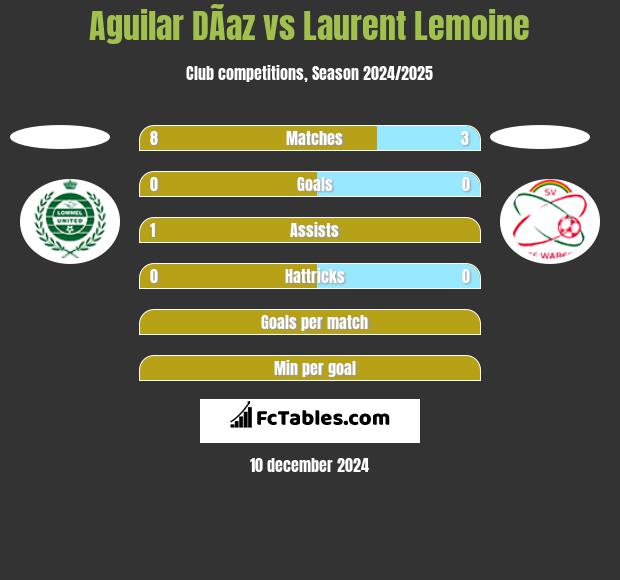 Aguilar DÃ­az vs Laurent Lemoine h2h player stats