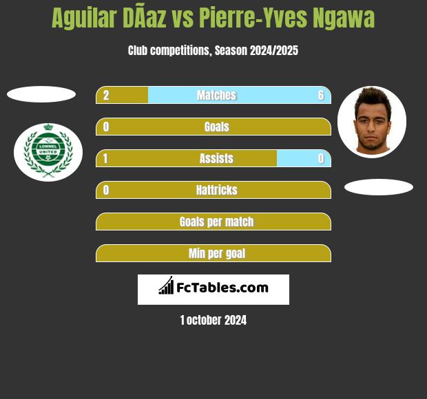 Aguilar DÃ­az vs Pierre-Yves Ngawa h2h player stats