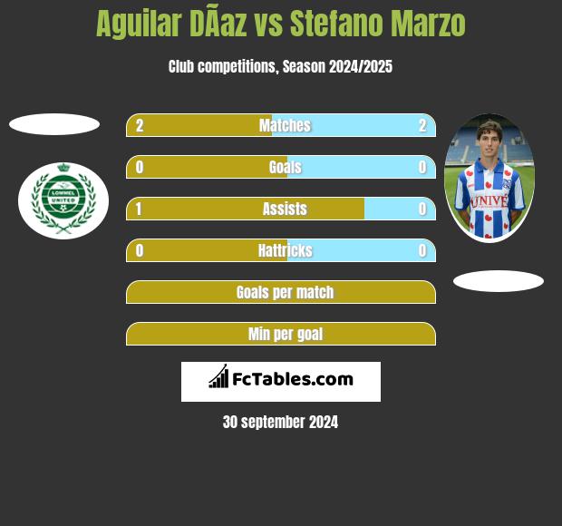 Aguilar DÃ­az vs Stefano Marzo h2h player stats