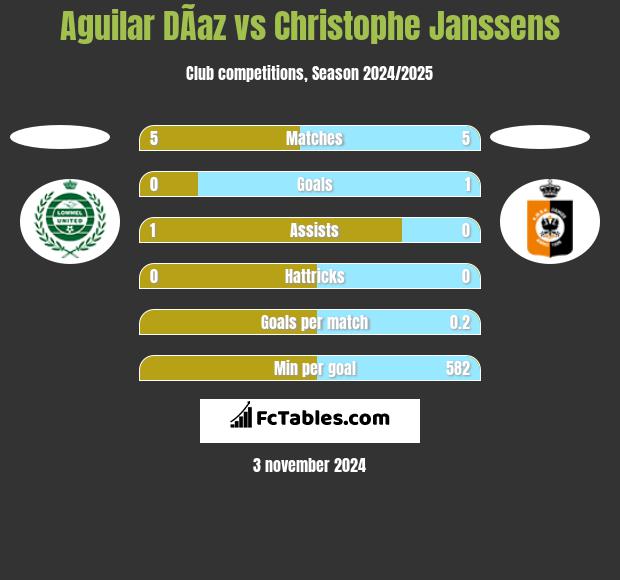 Aguilar DÃ­az vs Christophe Janssens h2h player stats