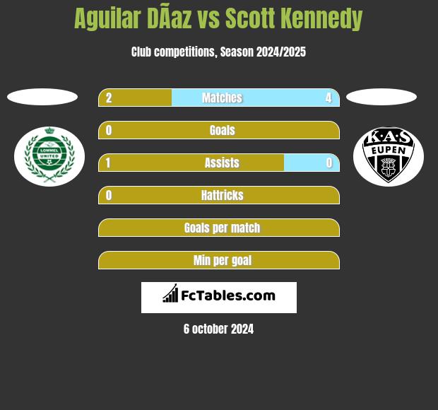 Aguilar DÃ­az vs Scott Kennedy h2h player stats