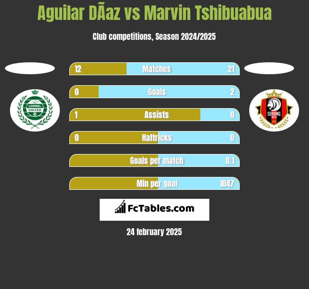 Aguilar DÃ­az vs Marvin Tshibuabua h2h player stats