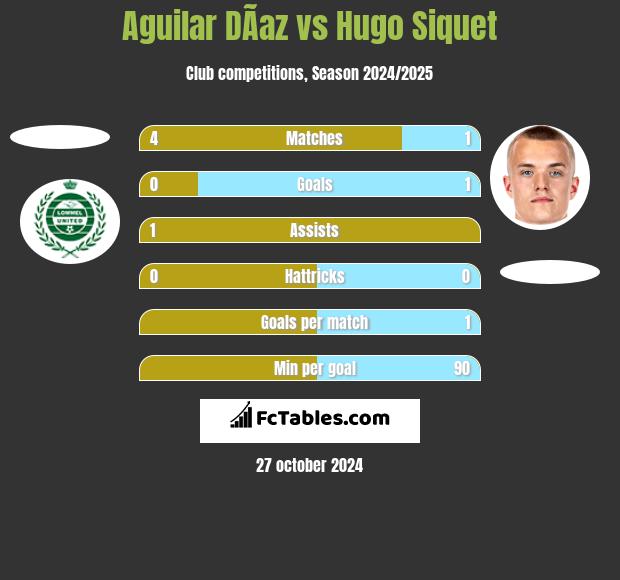 Aguilar DÃ­az vs Hugo Siquet h2h player stats