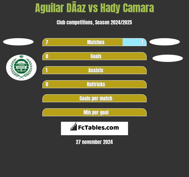 Aguilar DÃ­az vs Hady Camara h2h player stats