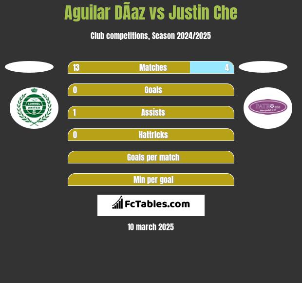 Aguilar DÃ­az vs Justin Che h2h player stats