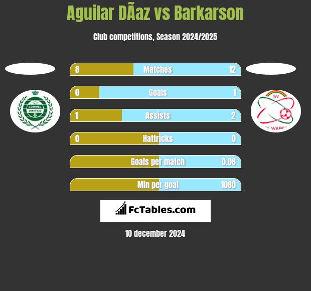 Aguilar DÃ­az vs Barkarson h2h player stats