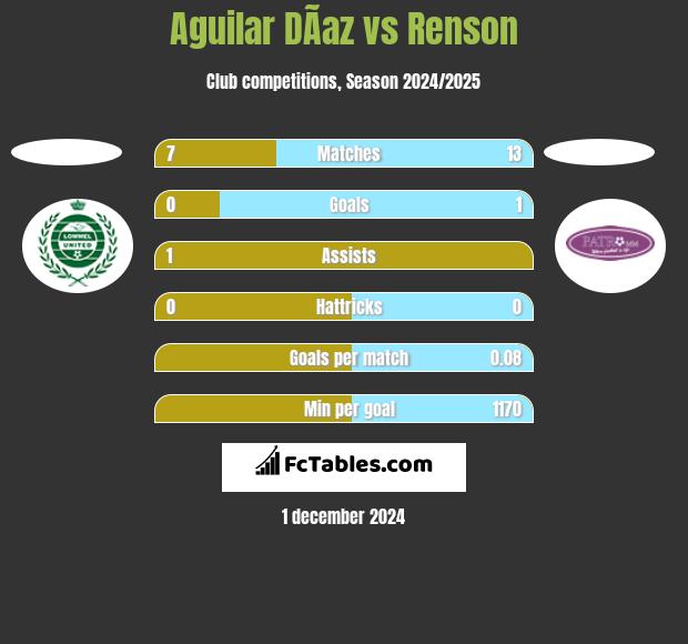 Aguilar DÃ­az vs Renson h2h player stats