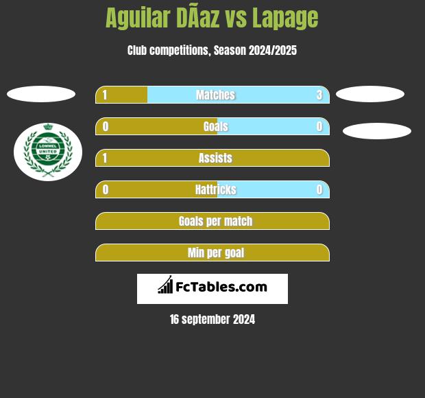 Aguilar DÃ­az vs Lapage h2h player stats