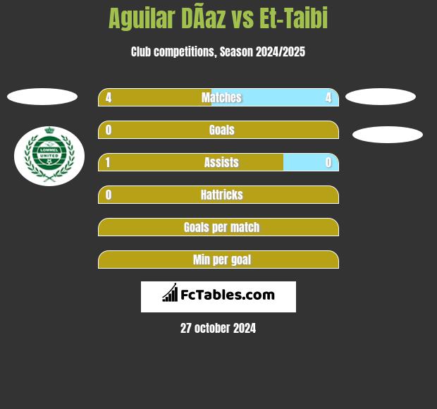 Aguilar DÃ­az vs Et-Taibi h2h player stats