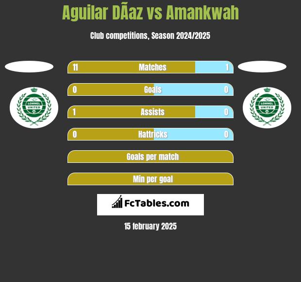 Aguilar DÃ­az vs Amankwah h2h player stats