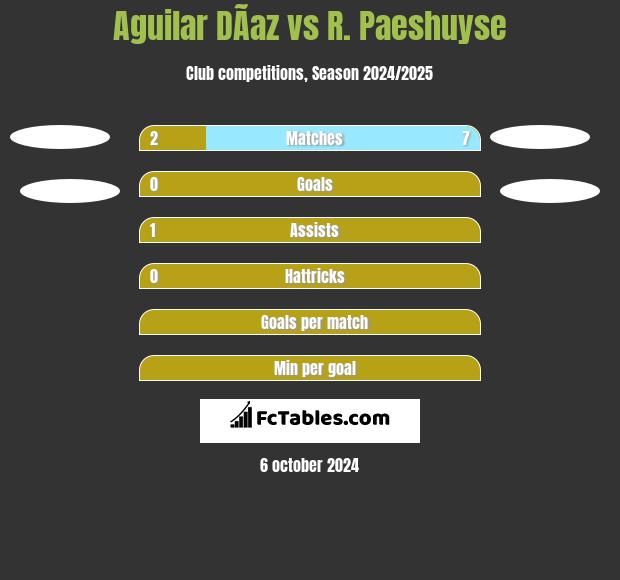 Aguilar DÃ­az vs R. Paeshuyse h2h player stats