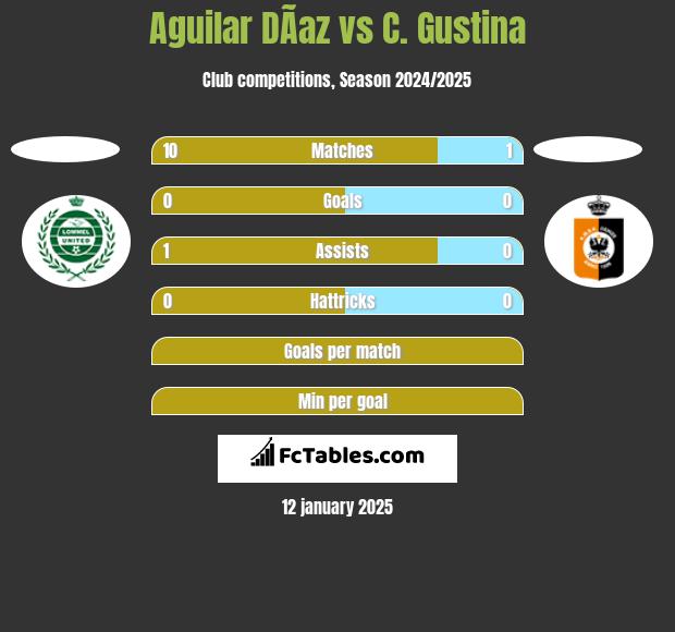 Aguilar DÃ­az vs C. Gustina h2h player stats