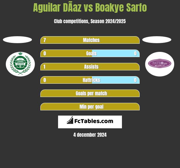 Aguilar DÃ­az vs Boakye Sarfo h2h player stats