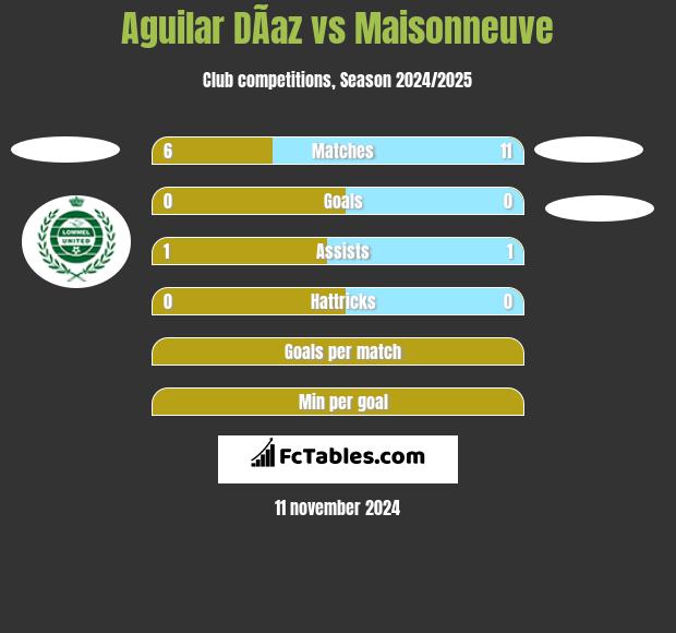 Aguilar DÃ­az vs Maisonneuve h2h player stats