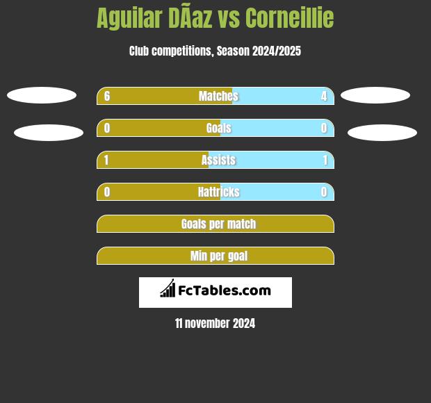 Aguilar DÃ­az vs Corneillie h2h player stats