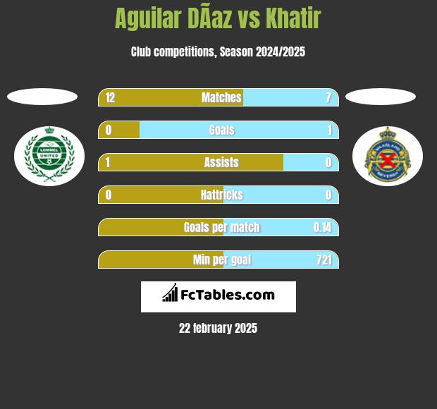 Aguilar DÃ­az vs Khatir h2h player stats