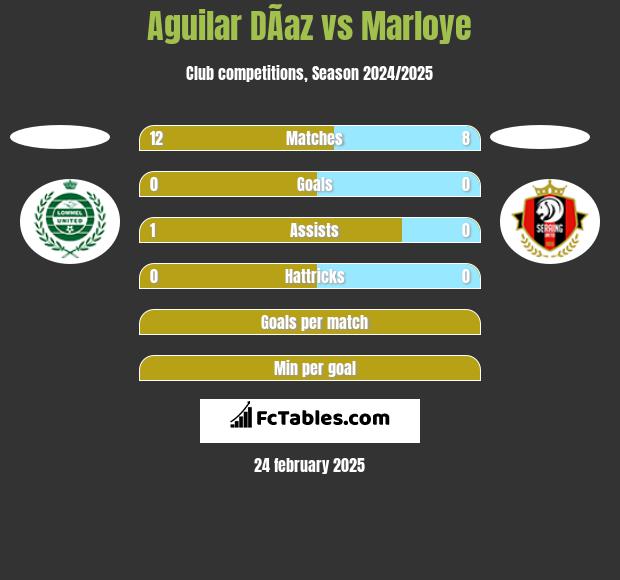 Aguilar DÃ­az vs Marloye h2h player stats