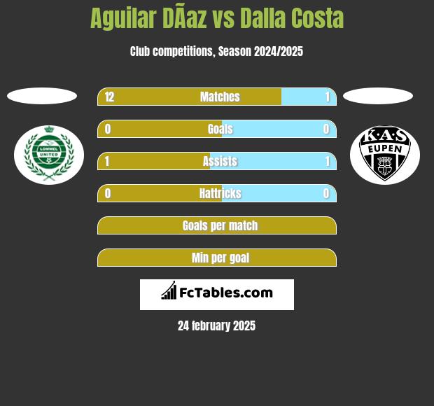 Aguilar DÃ­az vs Dalla Costa h2h player stats