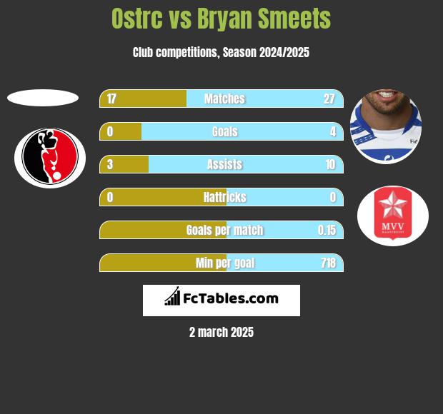 Ostrc vs Bryan Smeets h2h player stats