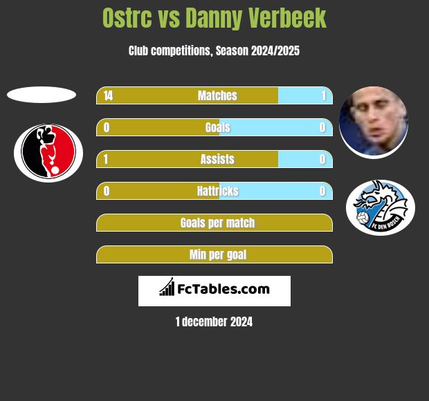 Ostrc vs Danny Verbeek h2h player stats