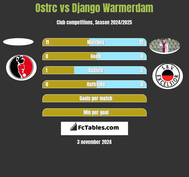 Ostrc vs Django Warmerdam h2h player stats