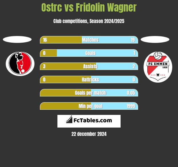 Ostrc vs Fridolin Wagner h2h player stats