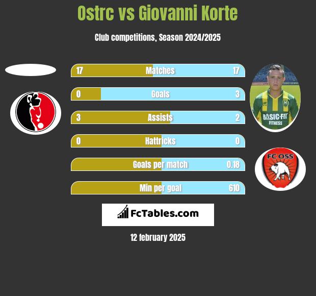 Ostrc vs Giovanni Korte h2h player stats