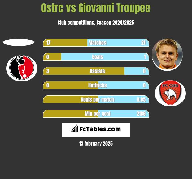 Ostrc vs Giovanni Troupee h2h player stats