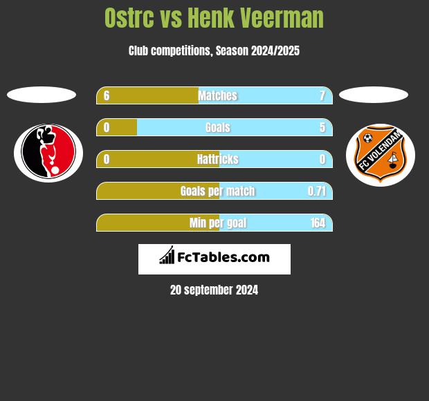 Ostrc vs Henk Veerman h2h player stats