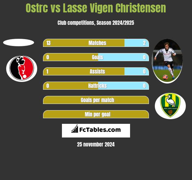 Ostrc vs Lasse Vigen Christensen h2h player stats