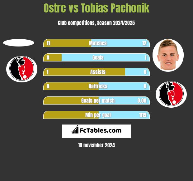 Ostrc vs Tobias Pachonik h2h player stats