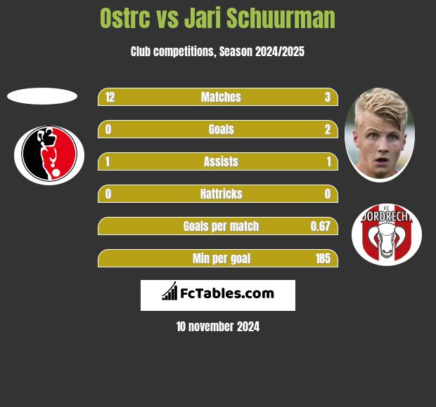 Ostrc vs Jari Schuurman h2h player stats