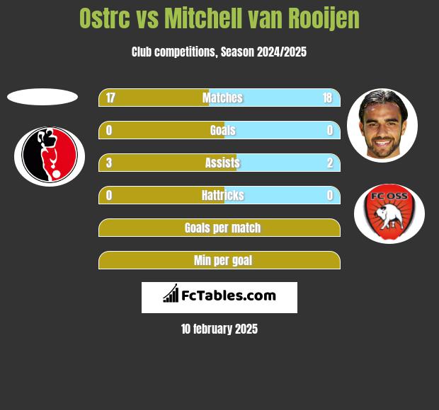 Ostrc vs Mitchell van Rooijen h2h player stats