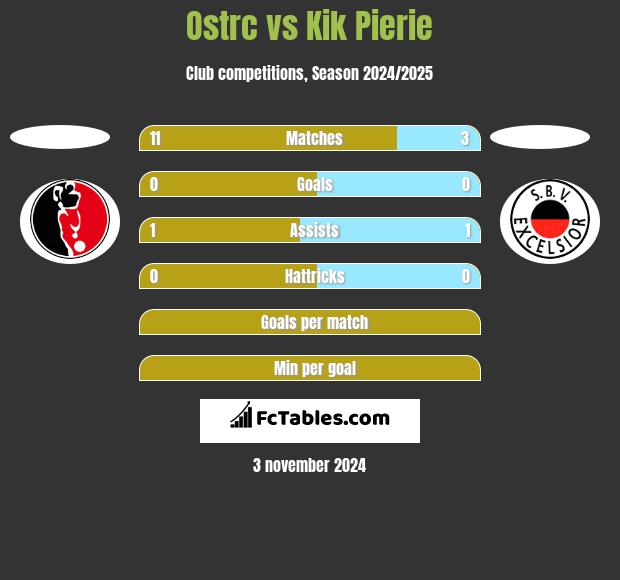 Ostrc vs Kik Pierie h2h player stats