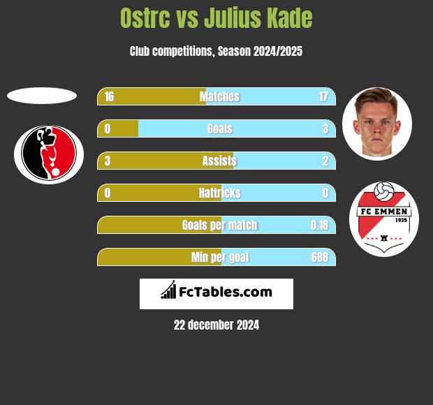 Ostrc vs Julius Kade h2h player stats