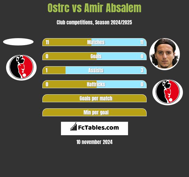 Ostrc vs Amir Absalem h2h player stats